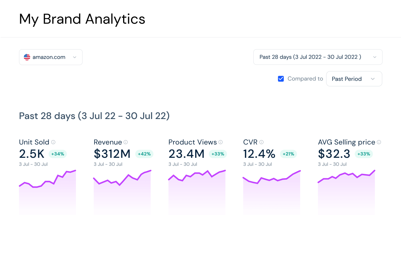 My Brand Analytics - Past 28 days view