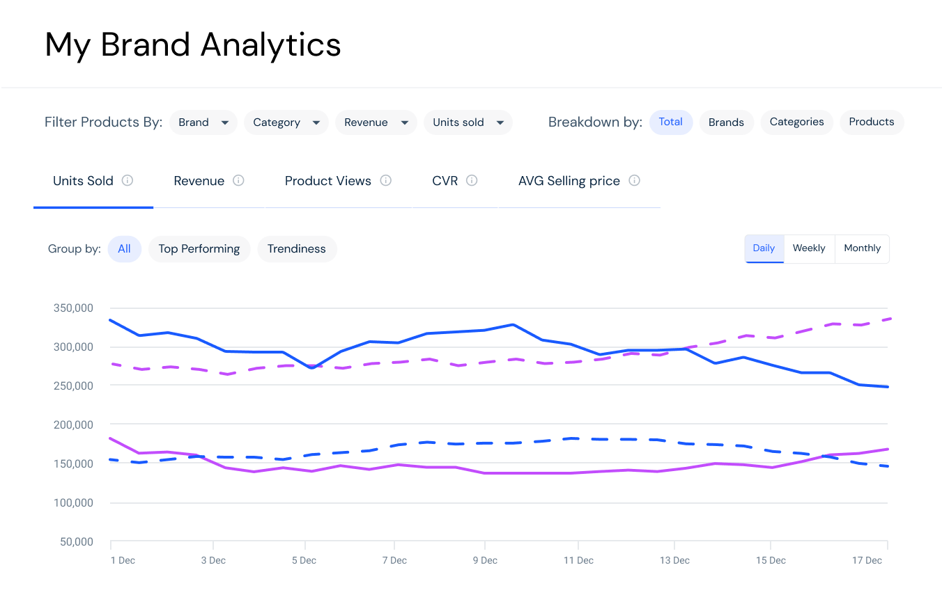 My Brand Analytics - Units sold