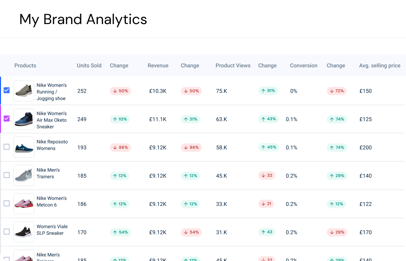 My Brand Analytics - Products