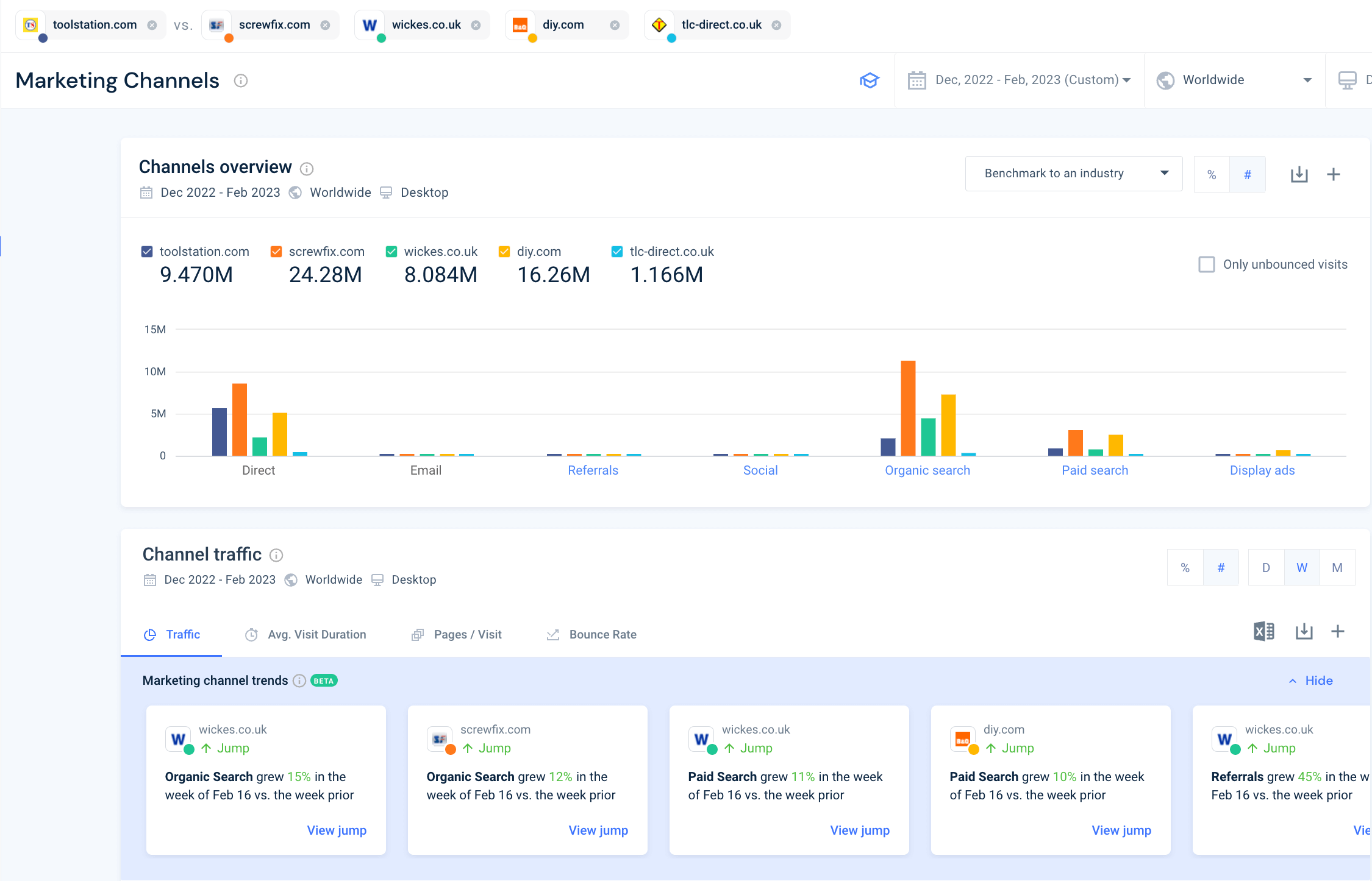 A comparison of Toolstation's performance against its four top competitors in the UK according to the Similarweb Marketing Channels.