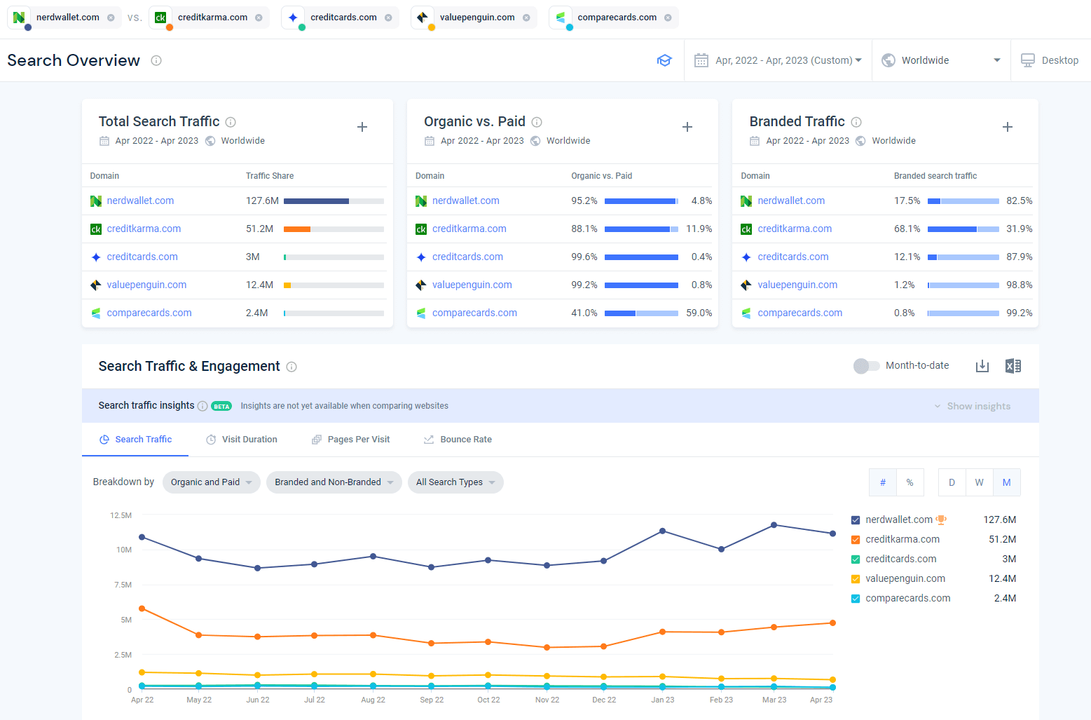 NerdWallet's Search Overview in comparison to its top four competitors worldwide.