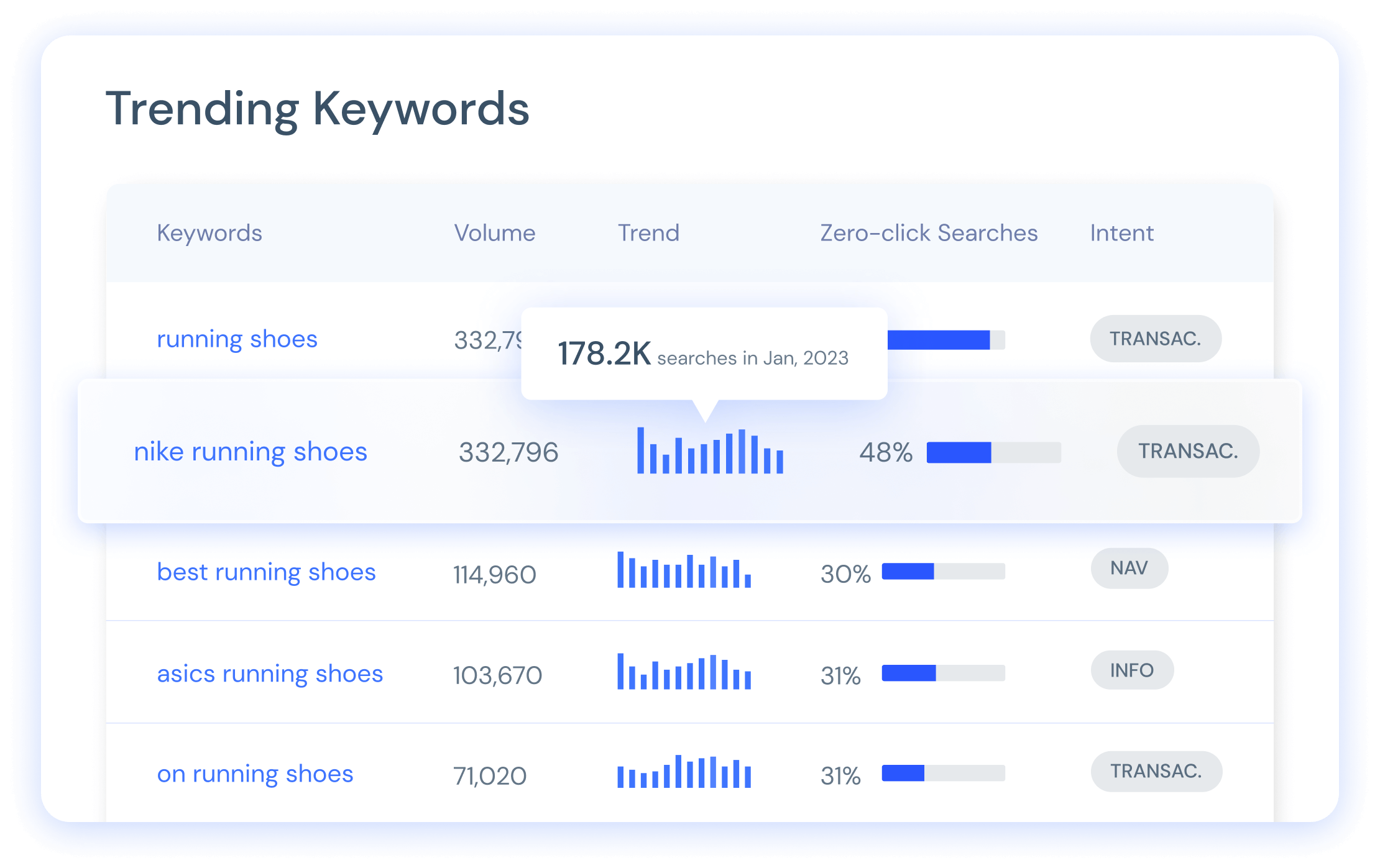 keyword generator shows the top trending keywords