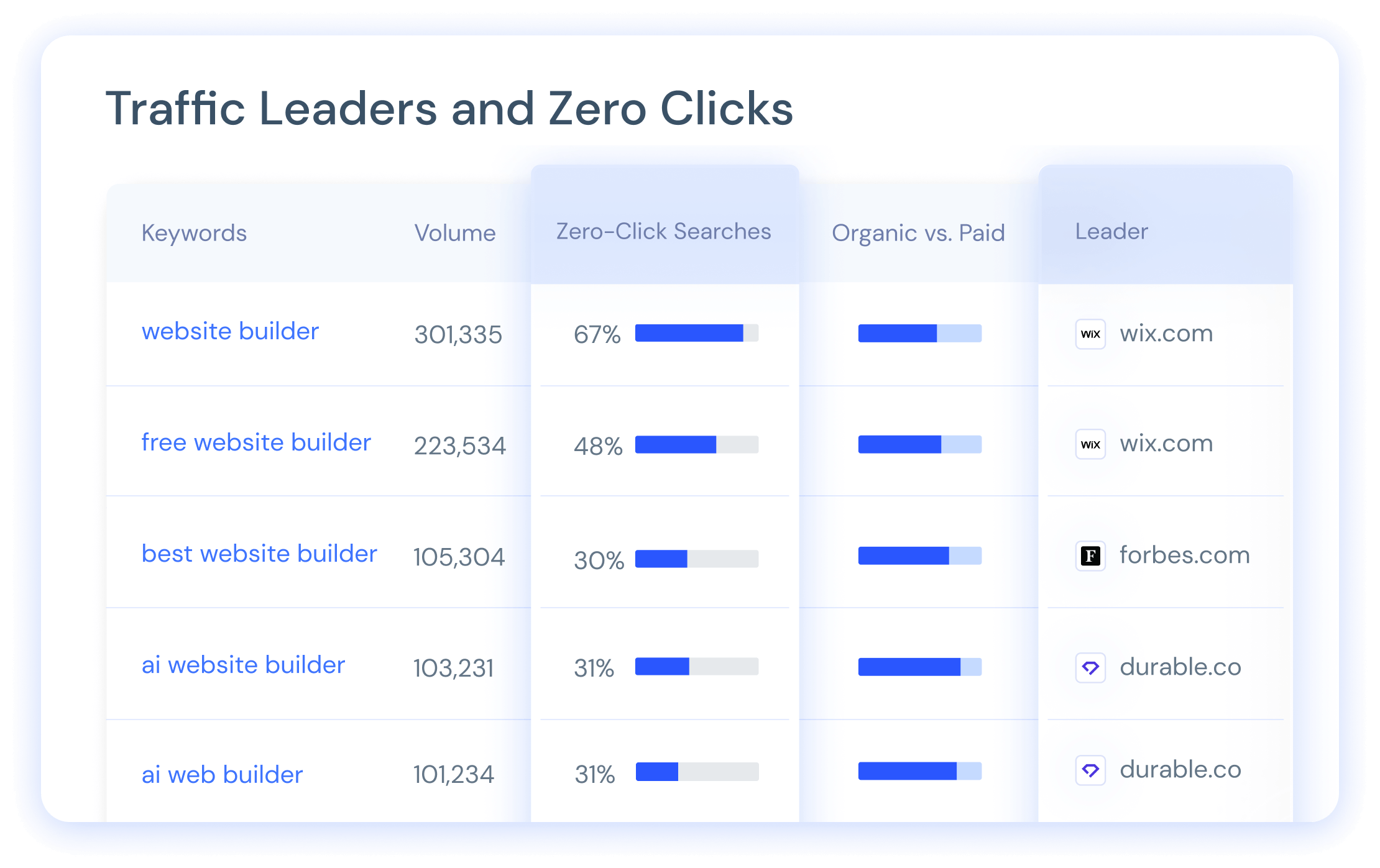 keyword generator shows you zero-click metrics & traffic leaders