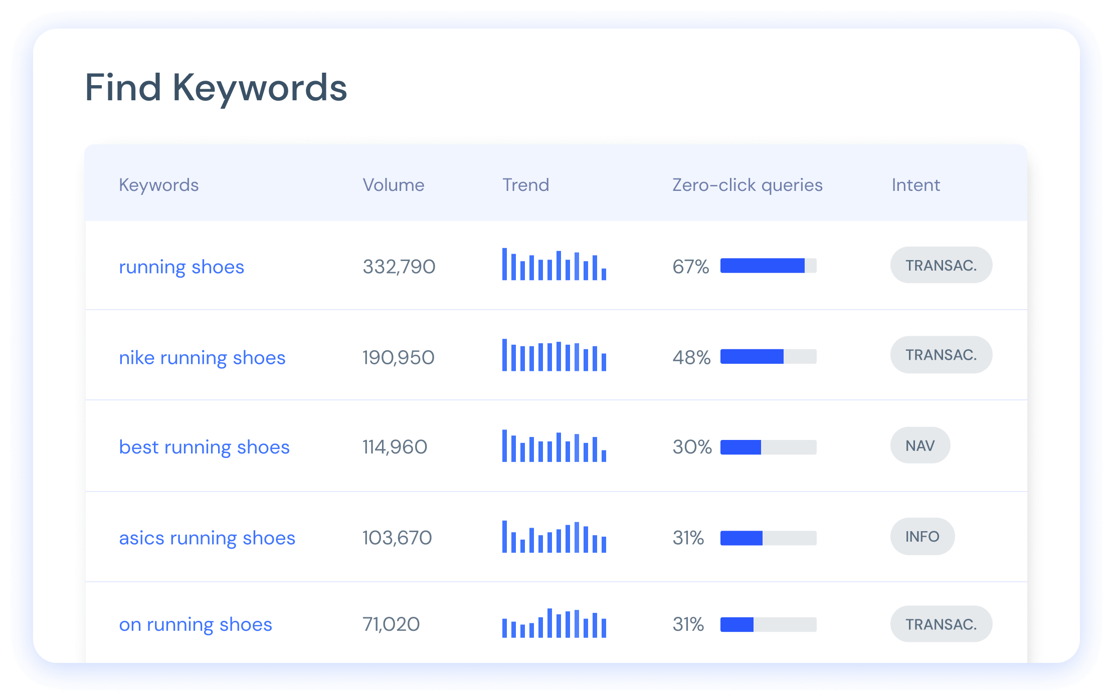 Find Keywords