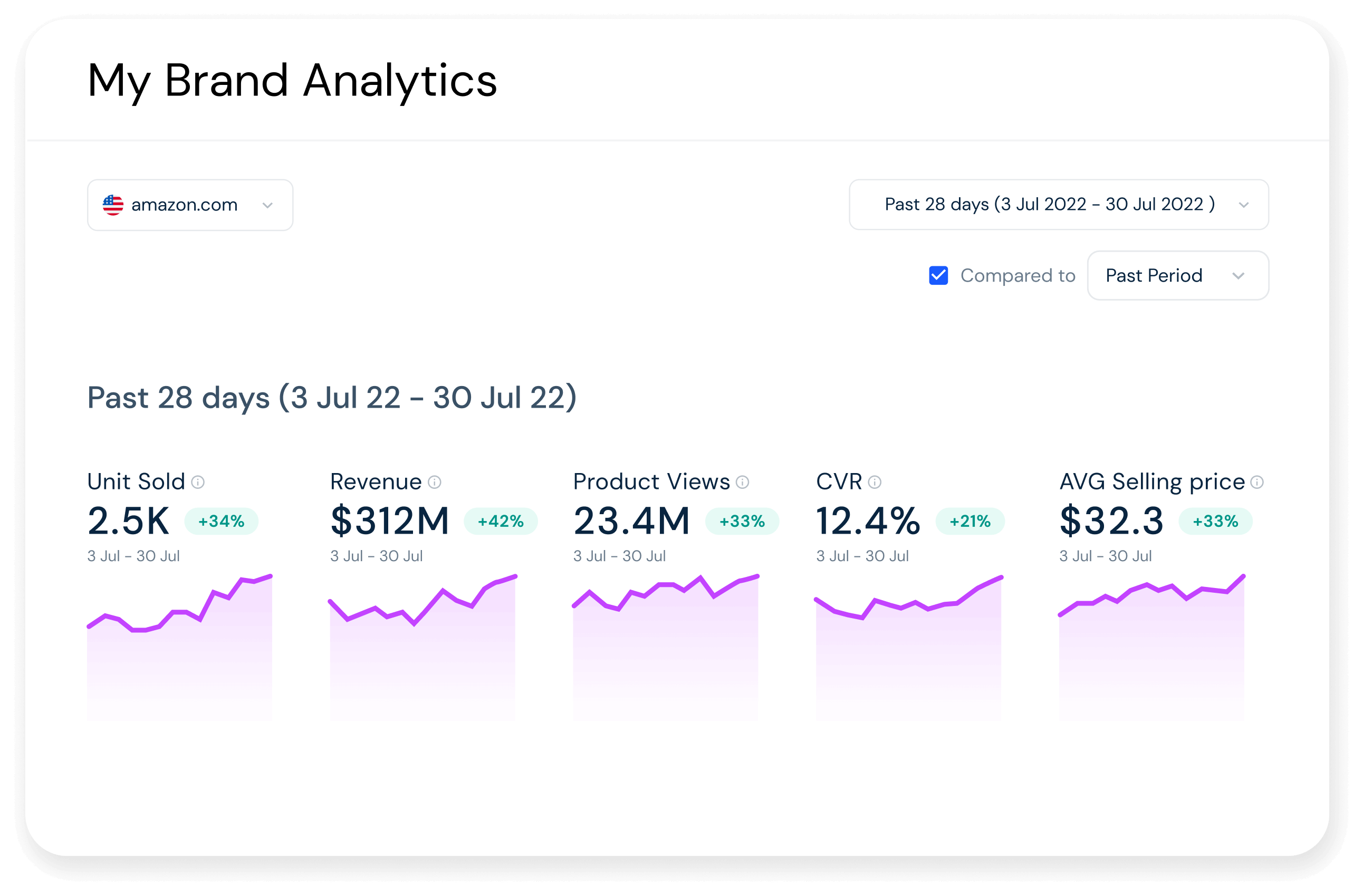 My Brand Analytics Dashboard
