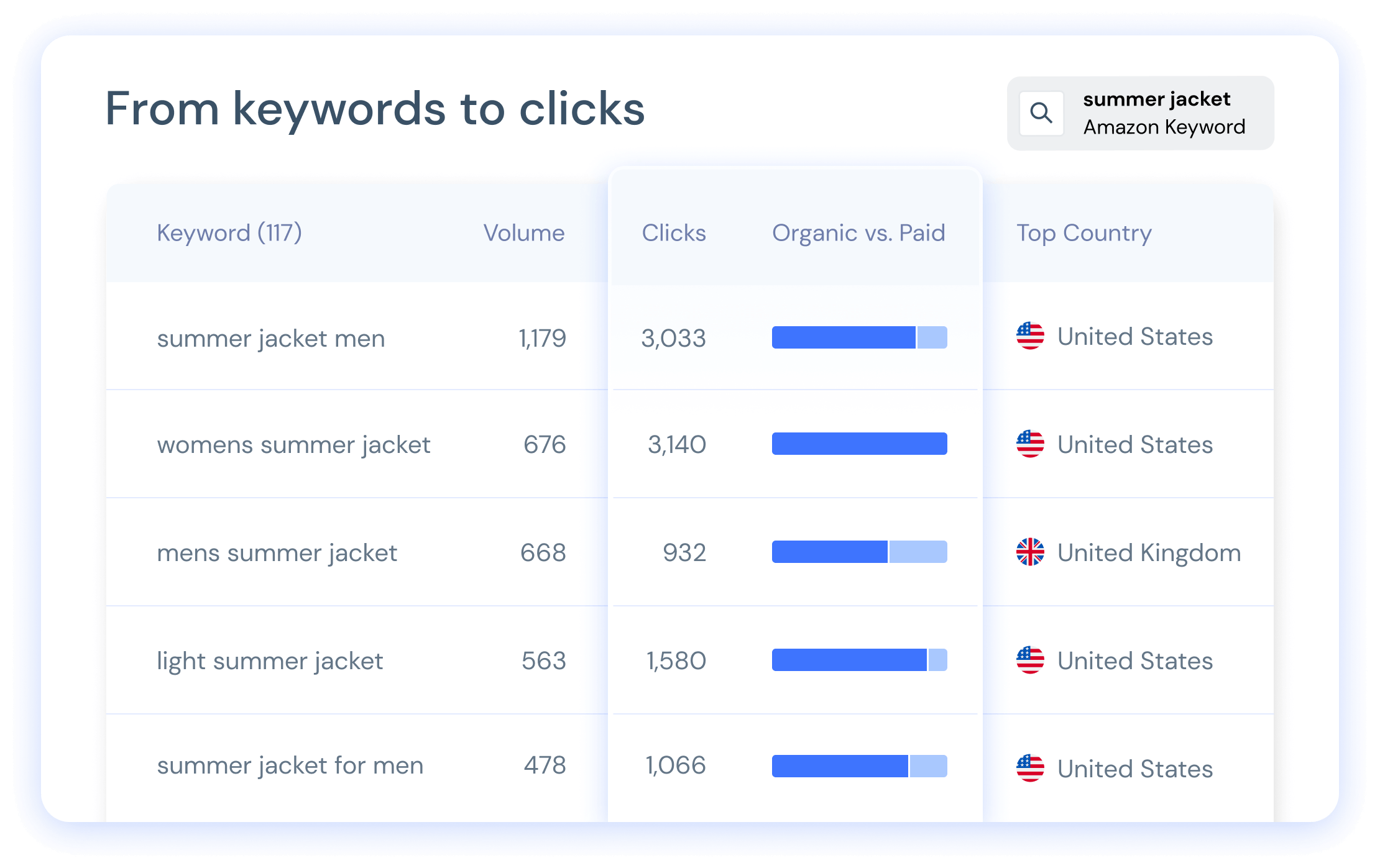 From Keywords to Clicks