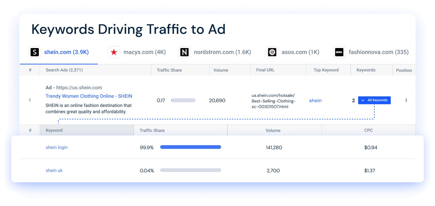 Keywords driving traffic to Ad