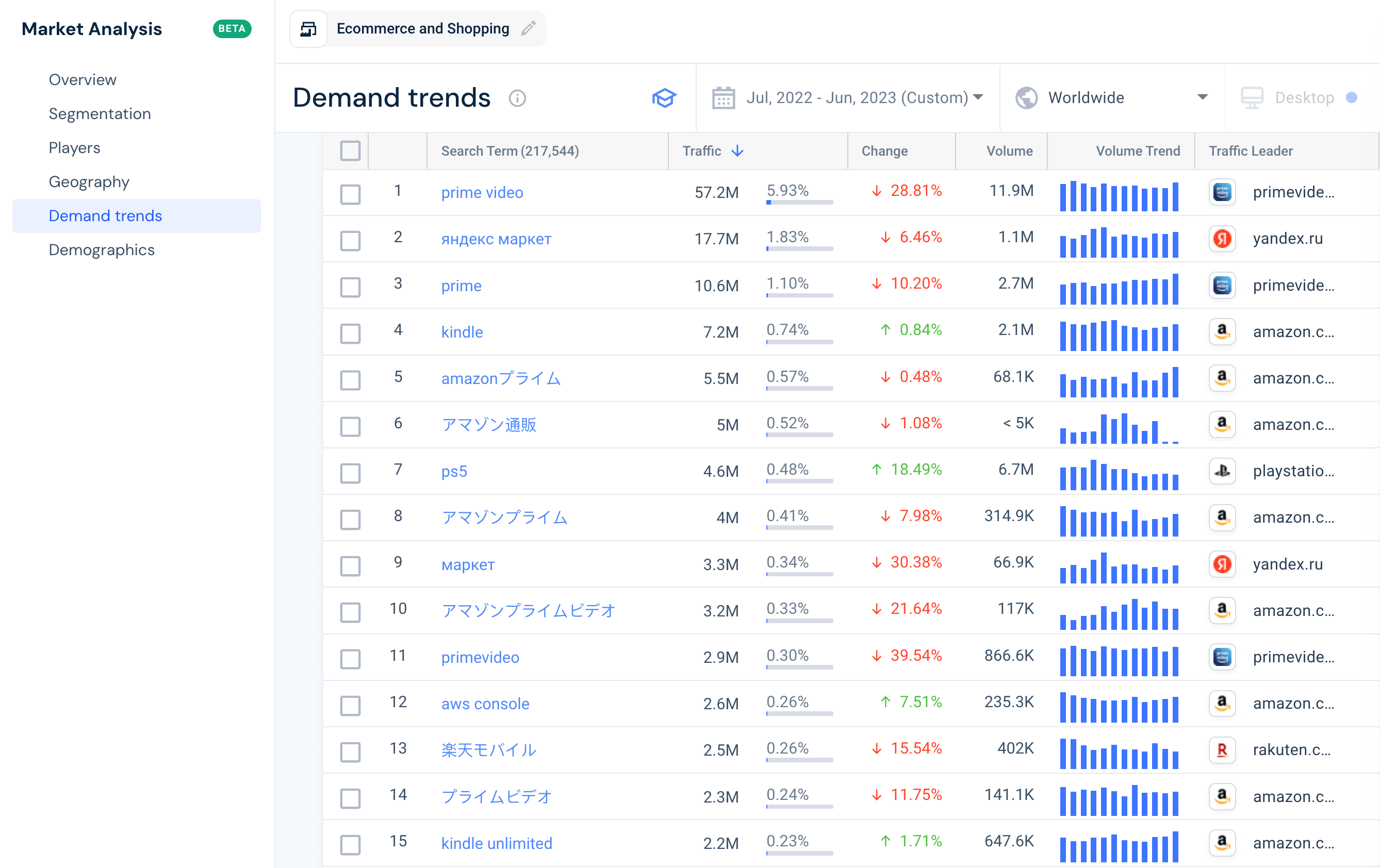 Similarweb Digital Data can uncover demand trends and help you spots keywords that are on the rise.