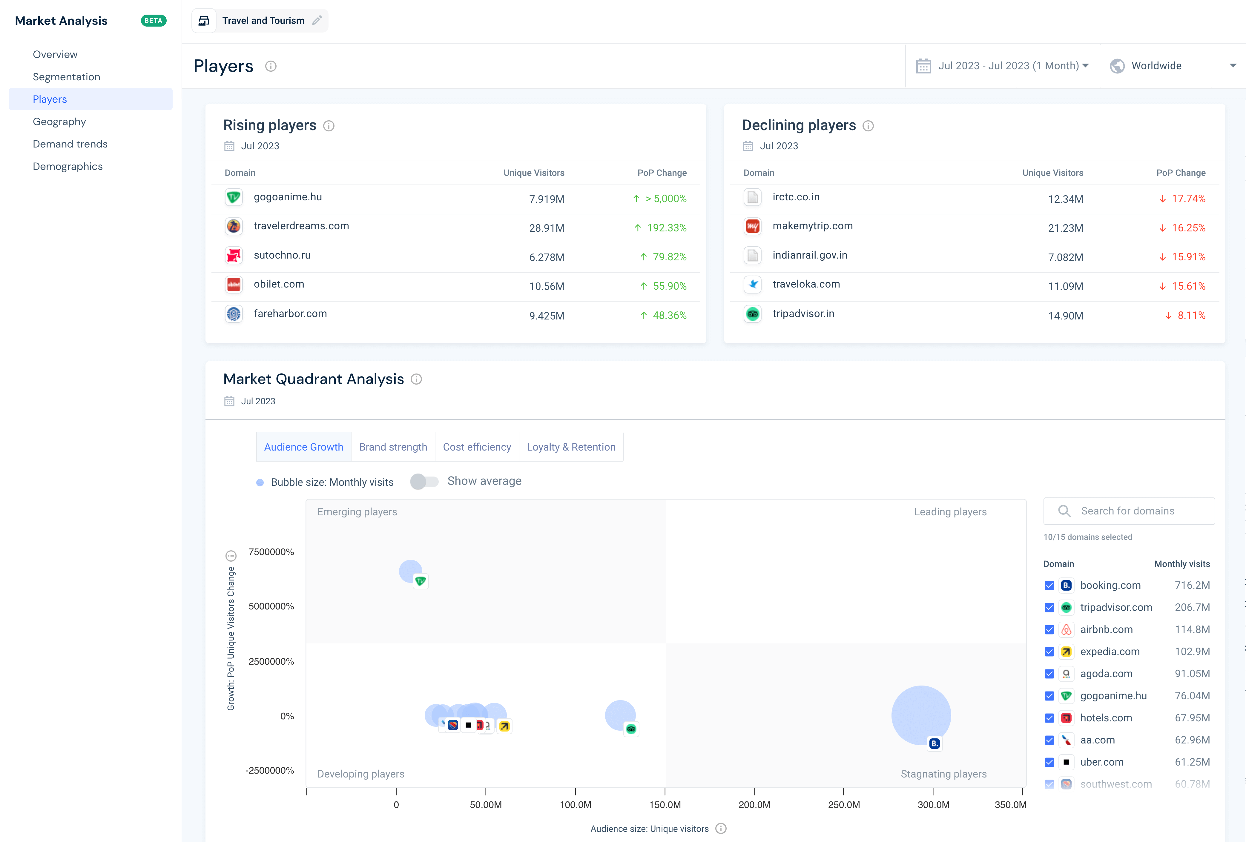 Similaweb’s market insights can uncover rising players and reveal their brand strength, loyalty & retention and more.