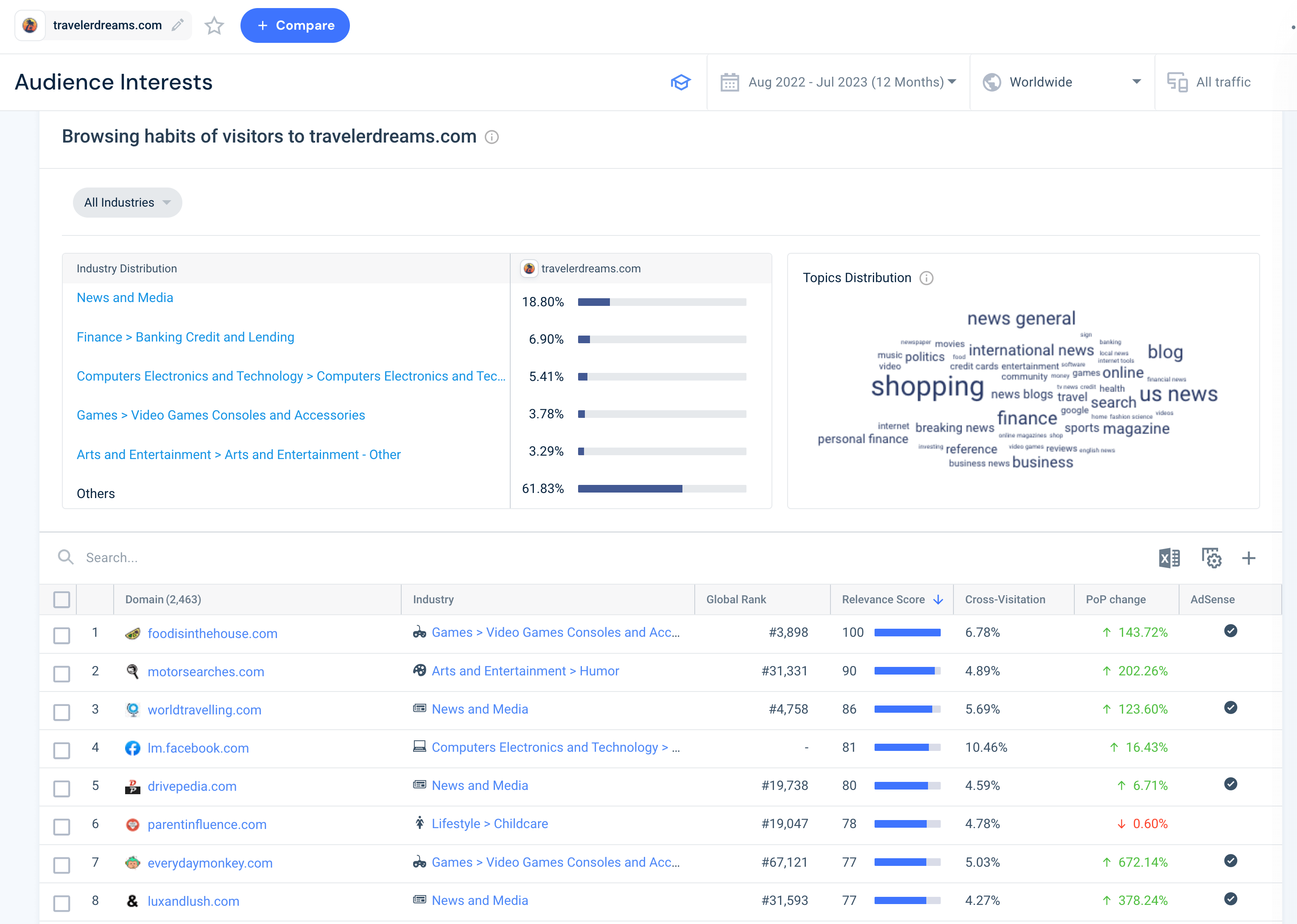 Similarweb insights on audience interests can reveal where consumer are spending time and how to drive them to your sites.