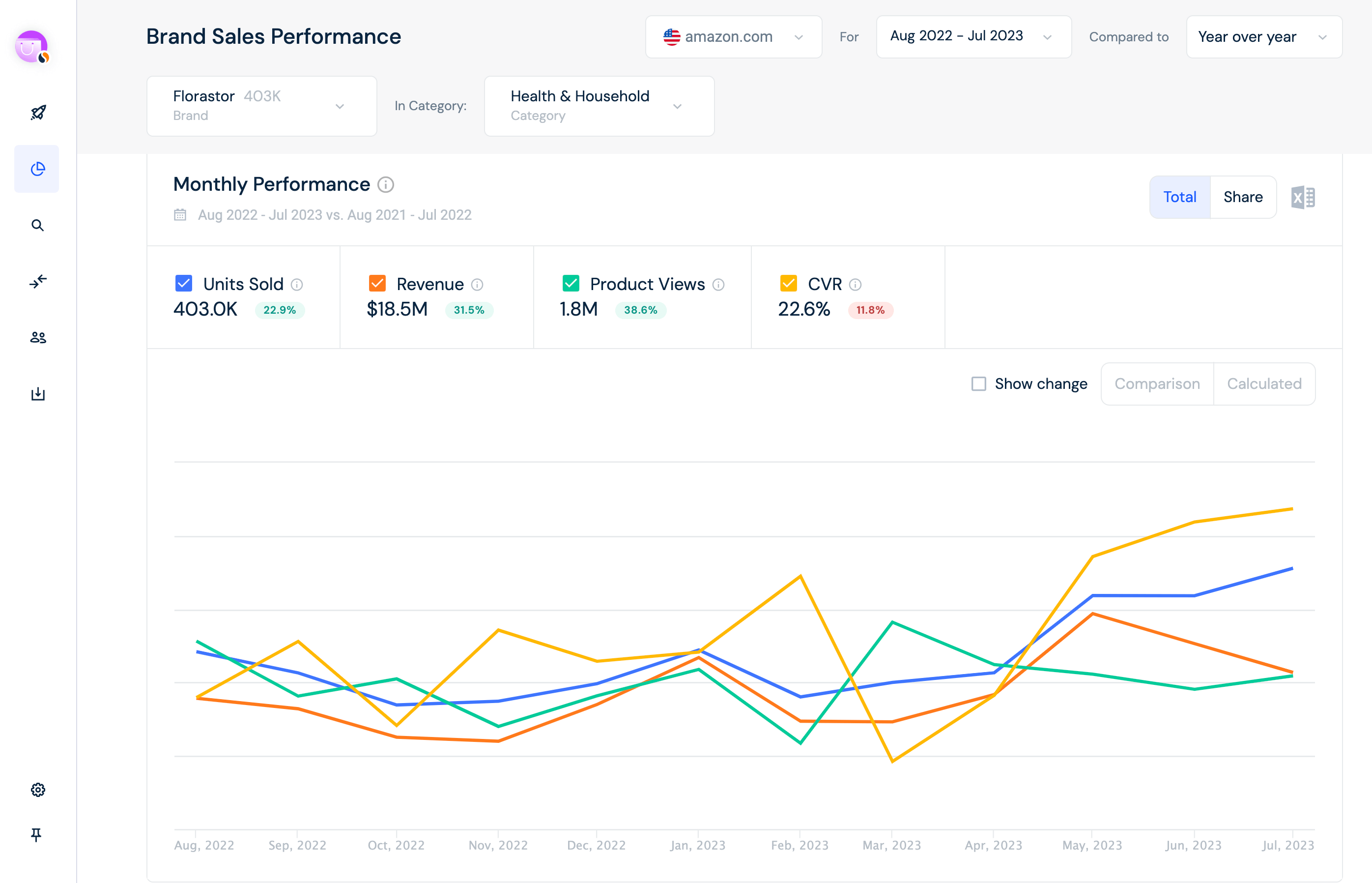 With Similarweb Shopper Solution the team could year-over-year (YoY) change for Units Sold, Revenue, Product Views and CVR.