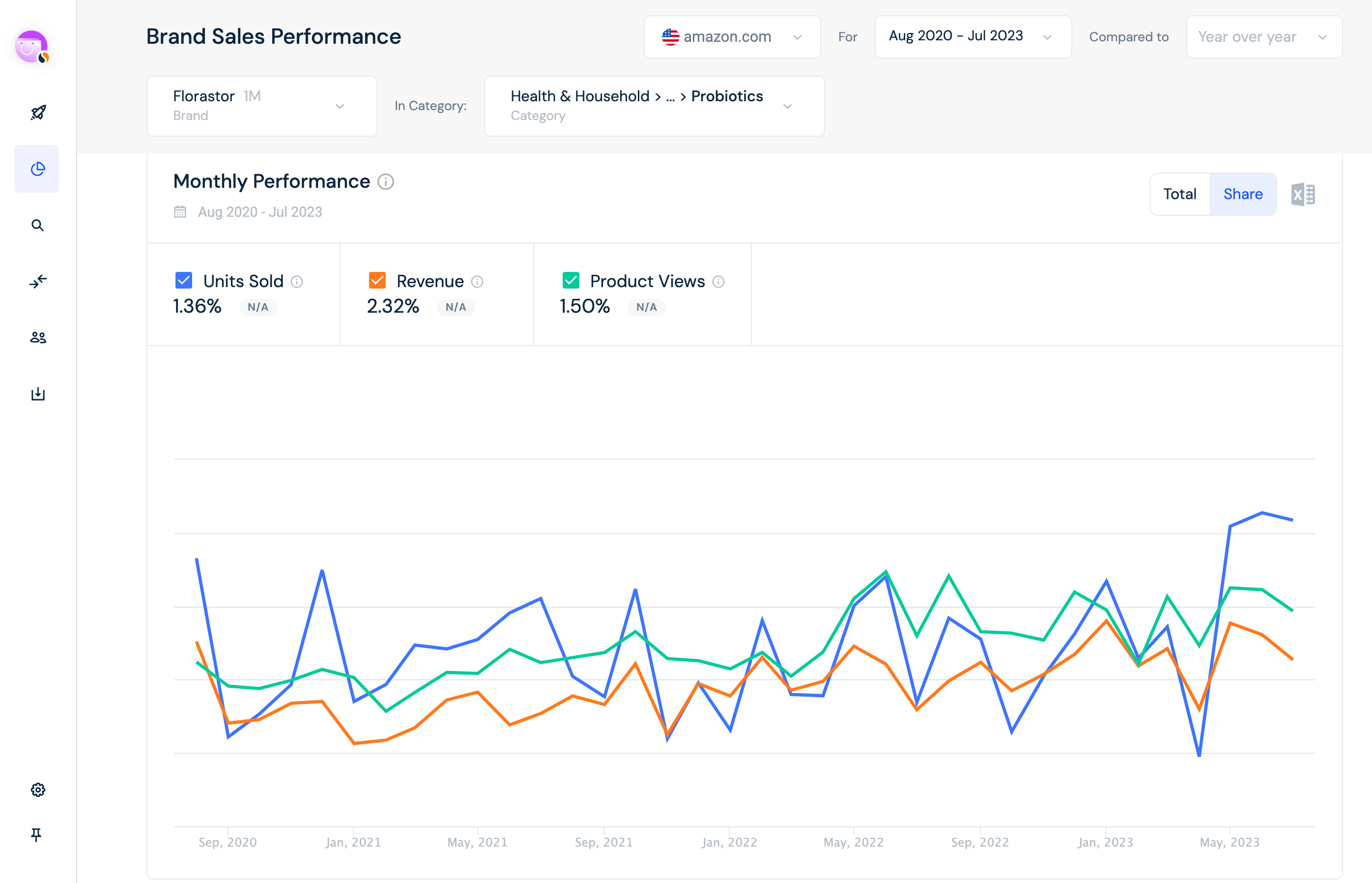 With Similarweb Shopper Solution the team could see their market share for Units Sold, Revenue, and Product Views over time in probiotics category.