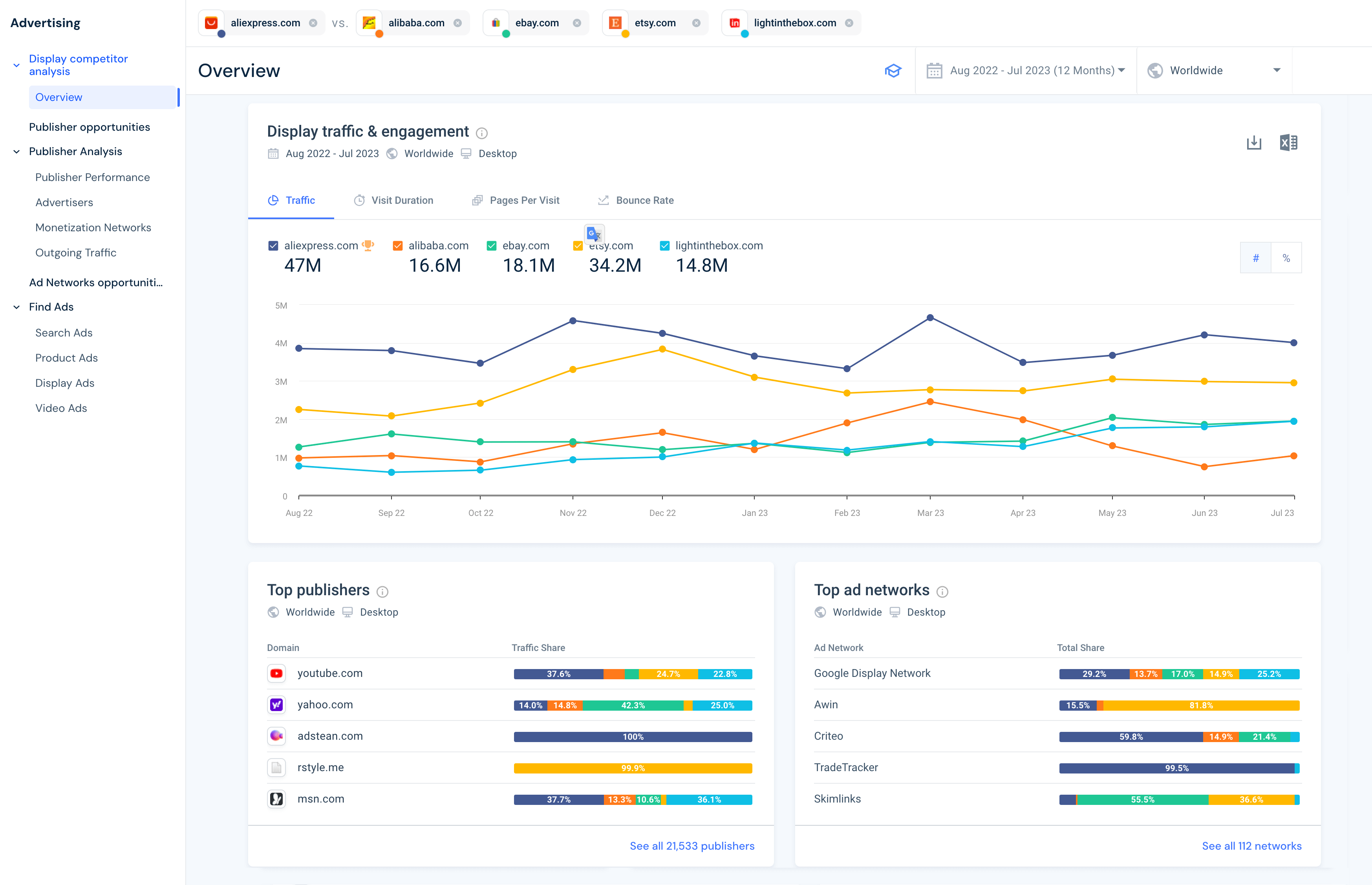 Similarweb data reveals which publishers and ad networks drive traffic to competitors and their best strategies.