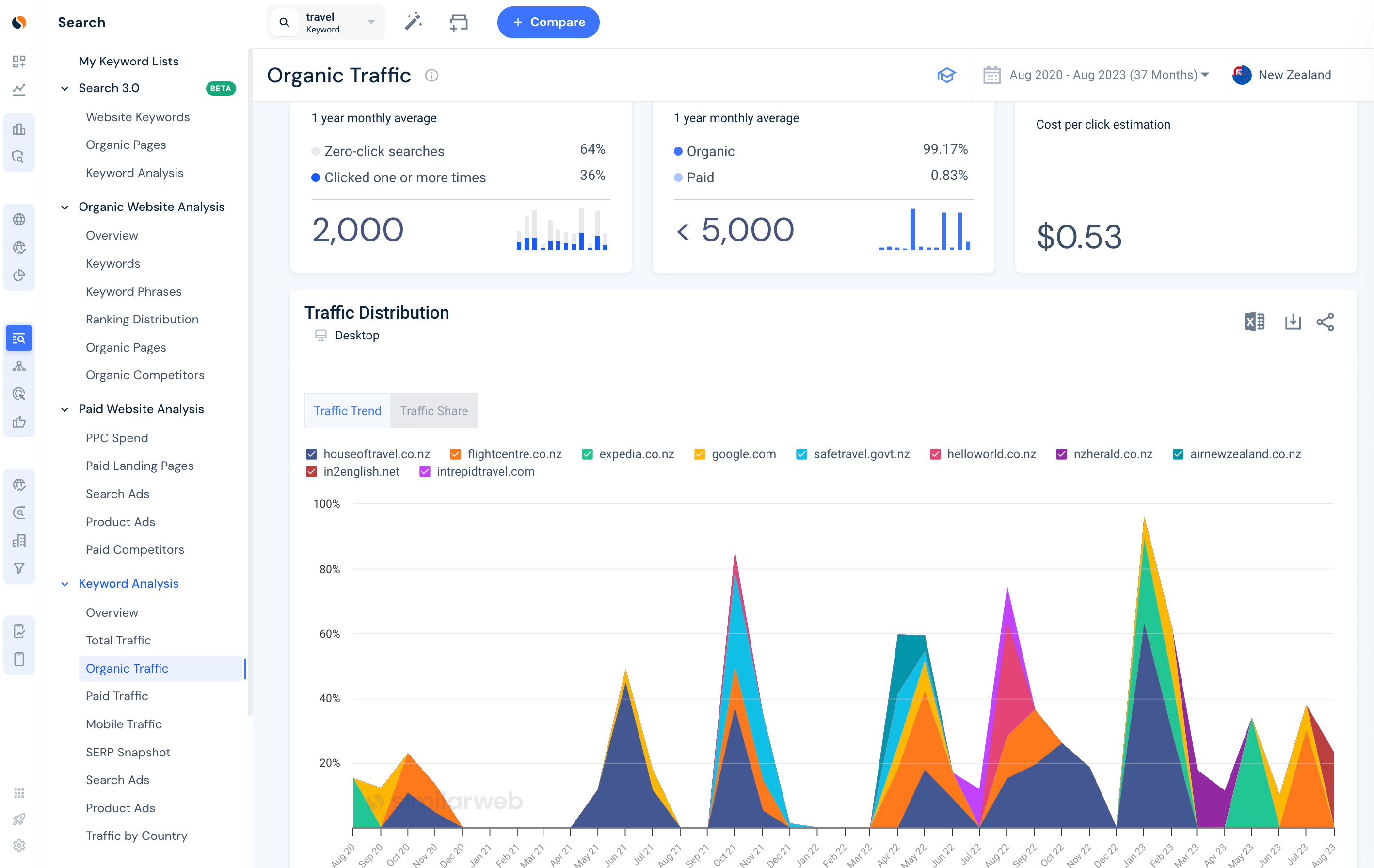 Travel organic traffic