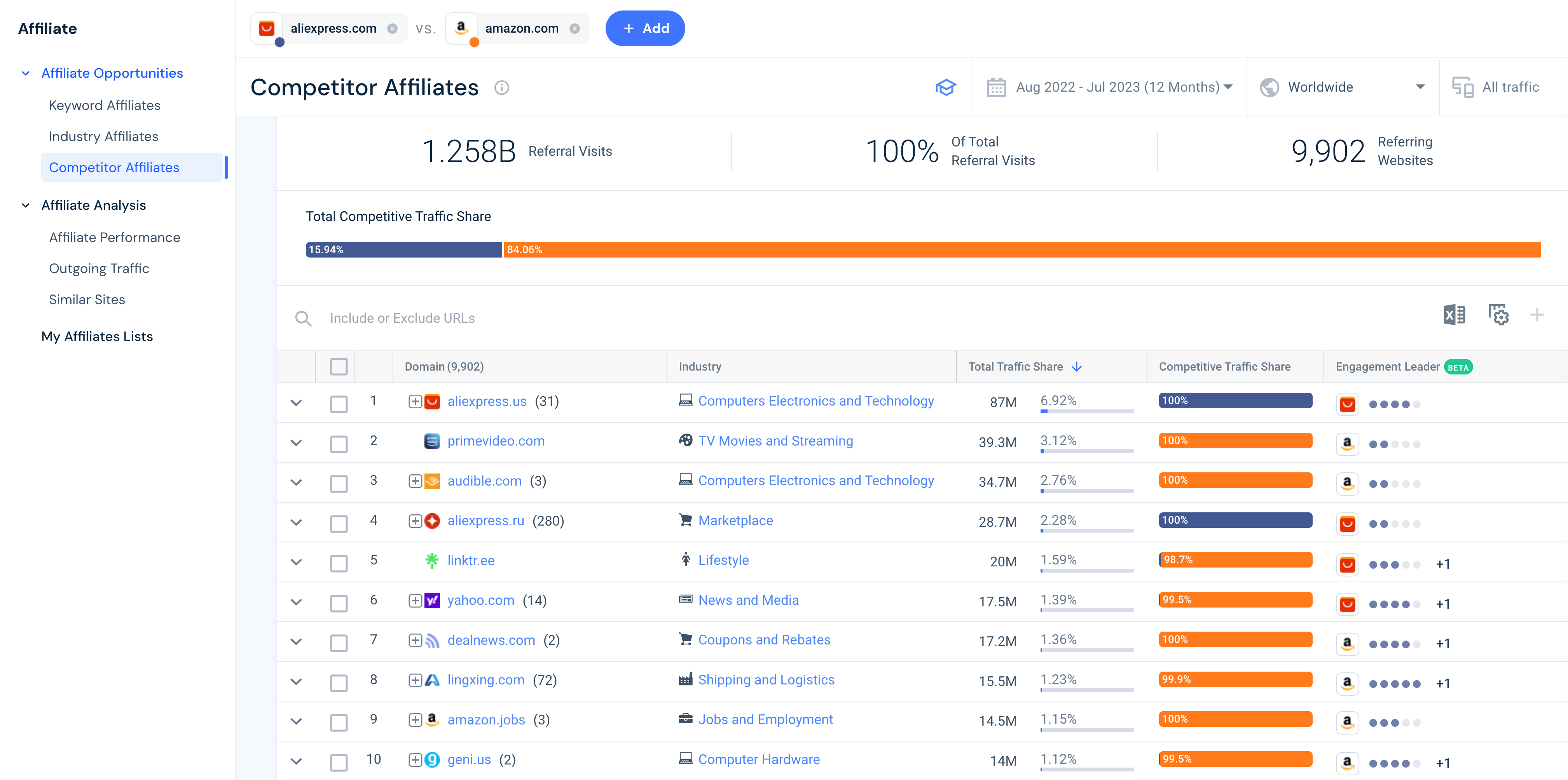 With Similarweb’s acquisition research, you can found thousands of referral sites drive traffic to competitors.