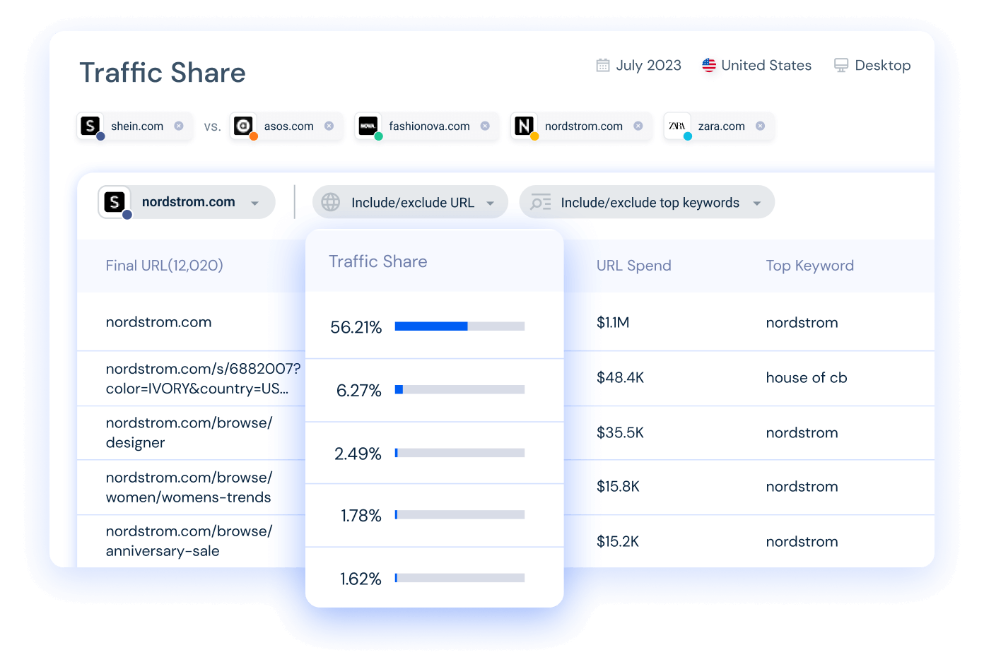 Traffic Share