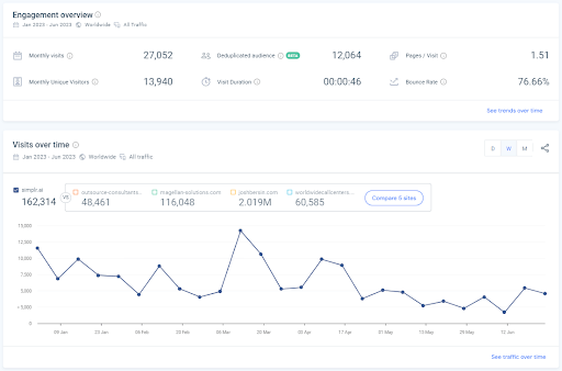 Simplr website performance overview, January-June 2023