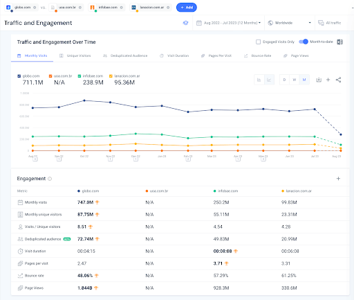 Similarweb insights can point out which publishers are winning audience engagement to optimize partnerships