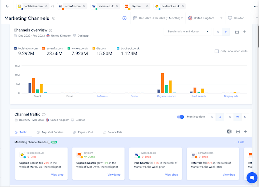A comparison of Toolstation's performance against its top four competitors in the UK according to Similarweb Marketing Channels.