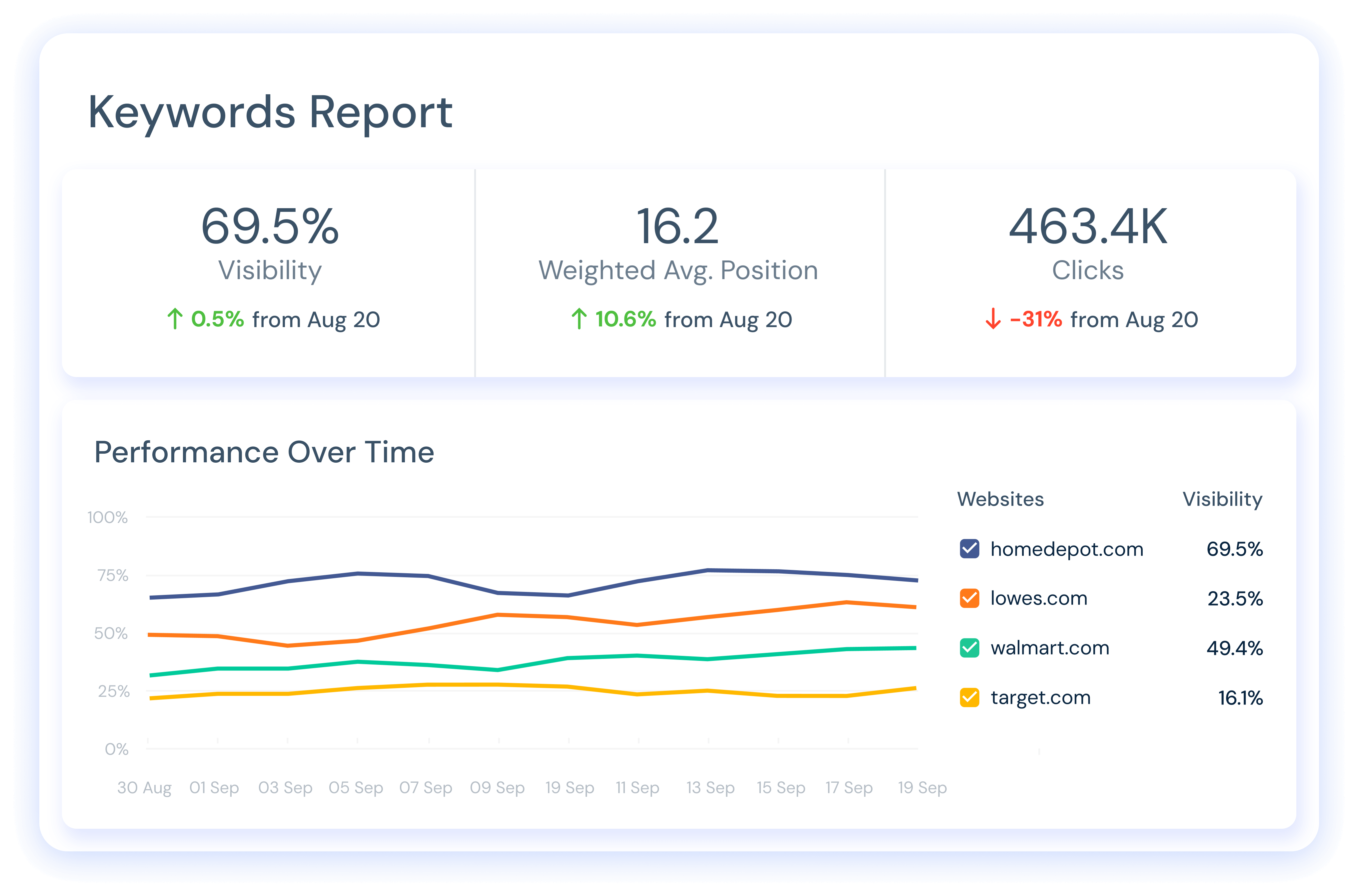 Similarweb Rank Tracker keywords report