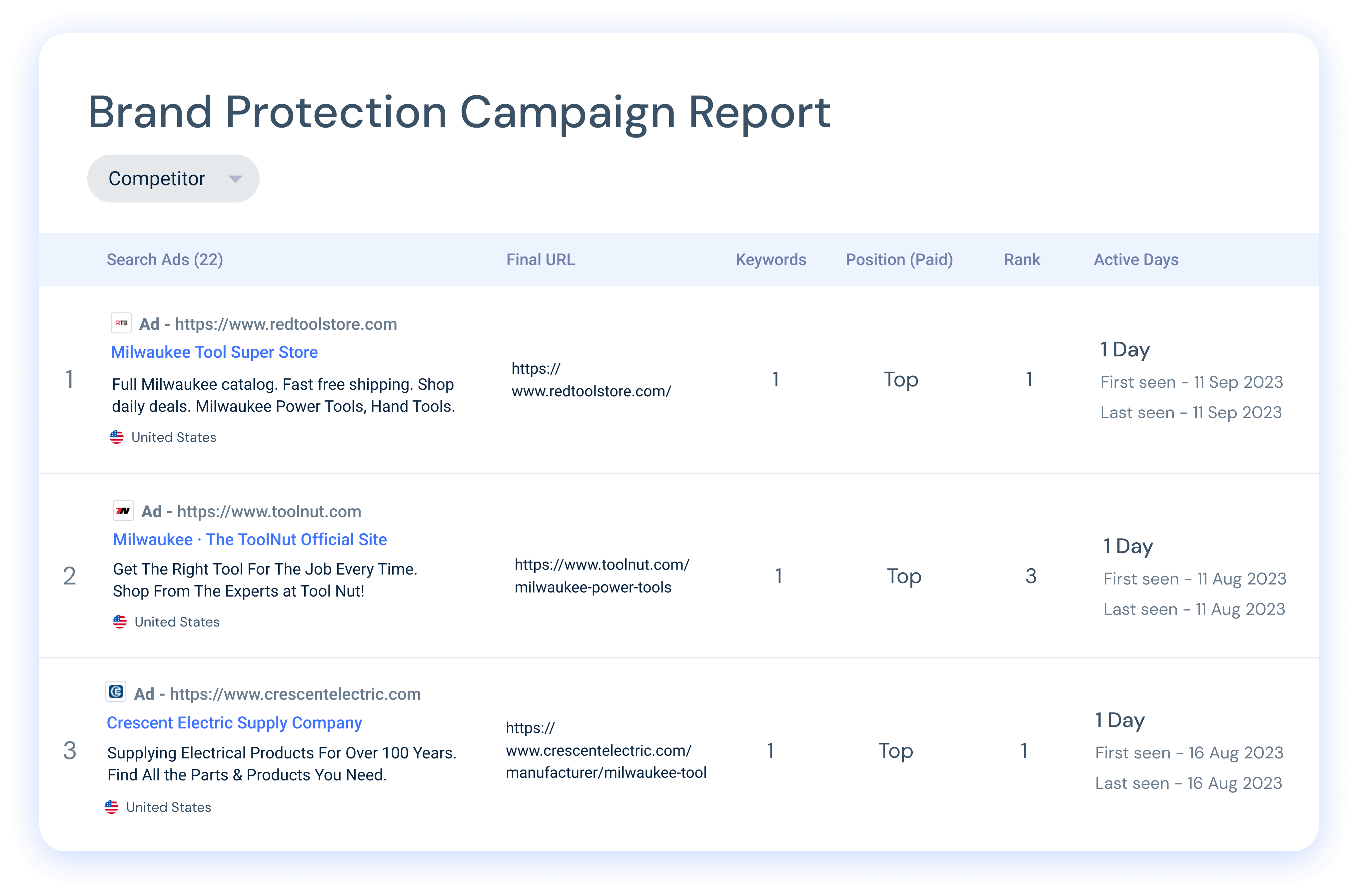 Brand Protection Campaign Report