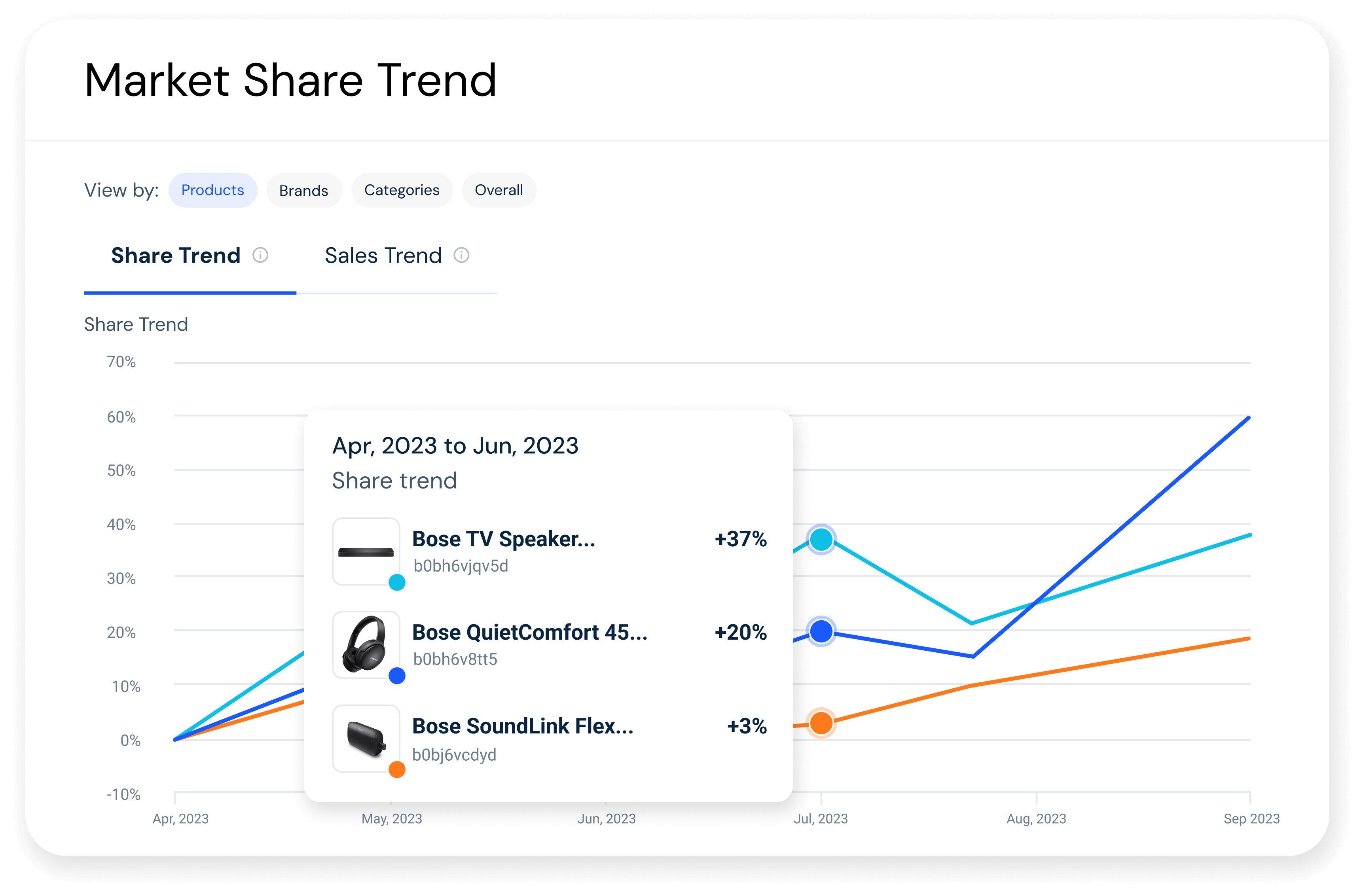 Market Share Trend