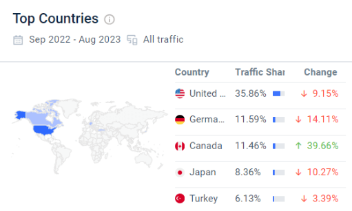 Zwilling’s Top Country traffic according to Similarweb