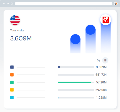 Zwilling’s Total Visits in the US