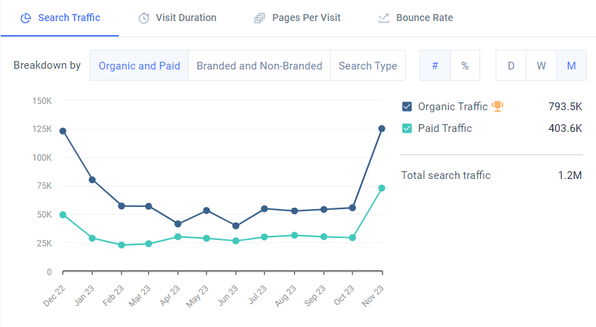 Zwilling’s search traffic according to Similarweb