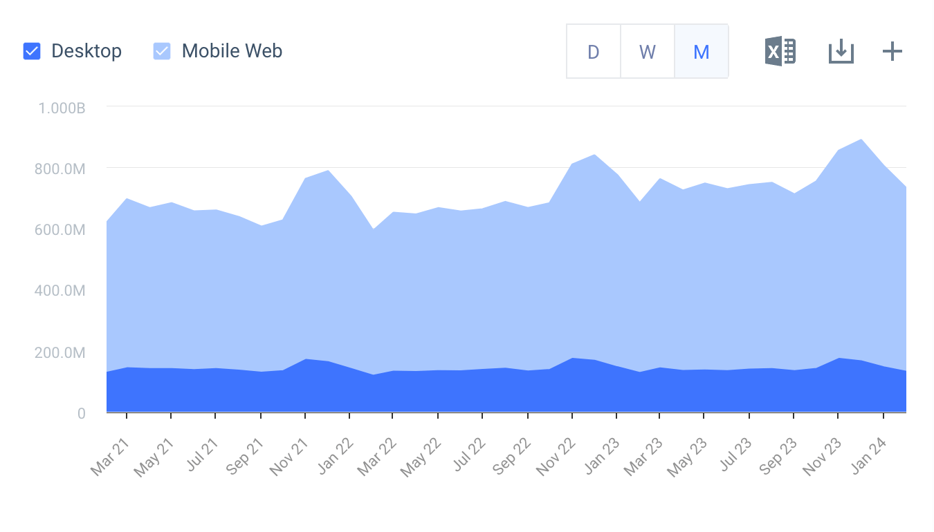 Beauty & Cosmetics Traffic Overtime