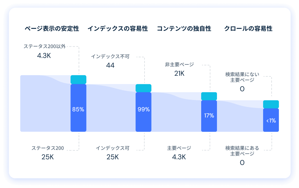 Pages funnel in Similarweb site audit tool