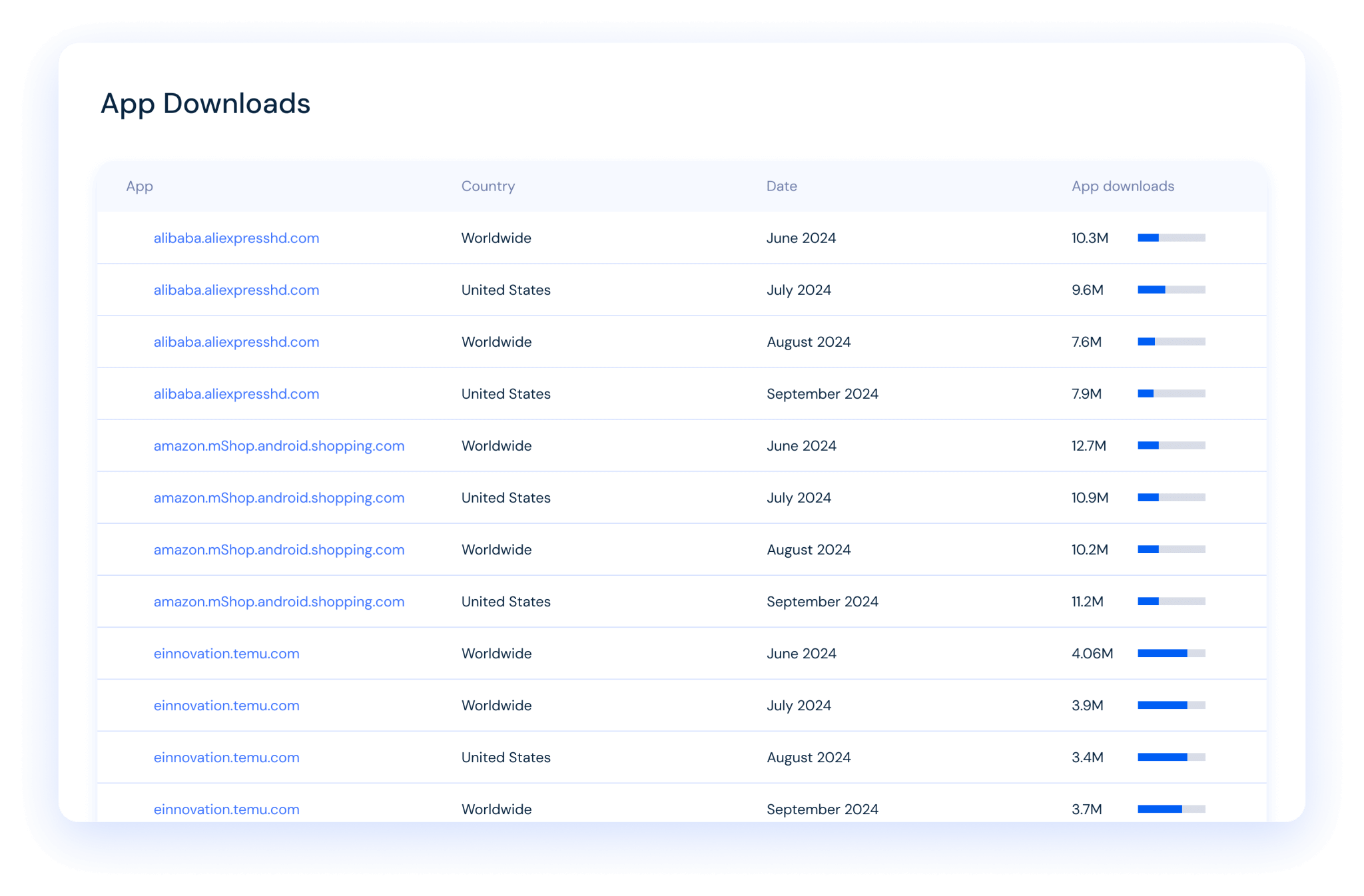 App Download Data Examples Apps Datasets - Fresh & Accurate App Performance Data | Similarweb