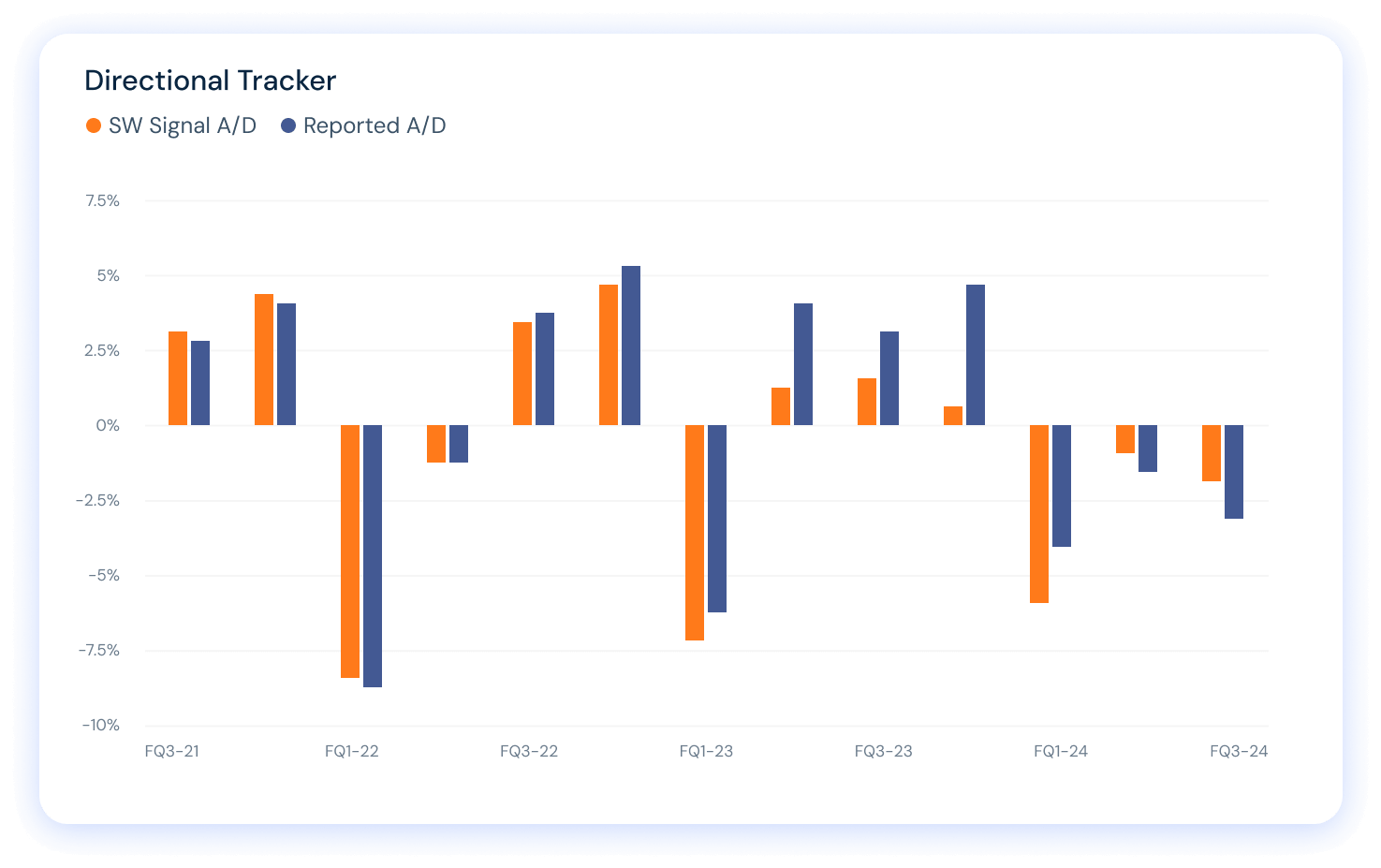 Validate signals with Directional Tracker