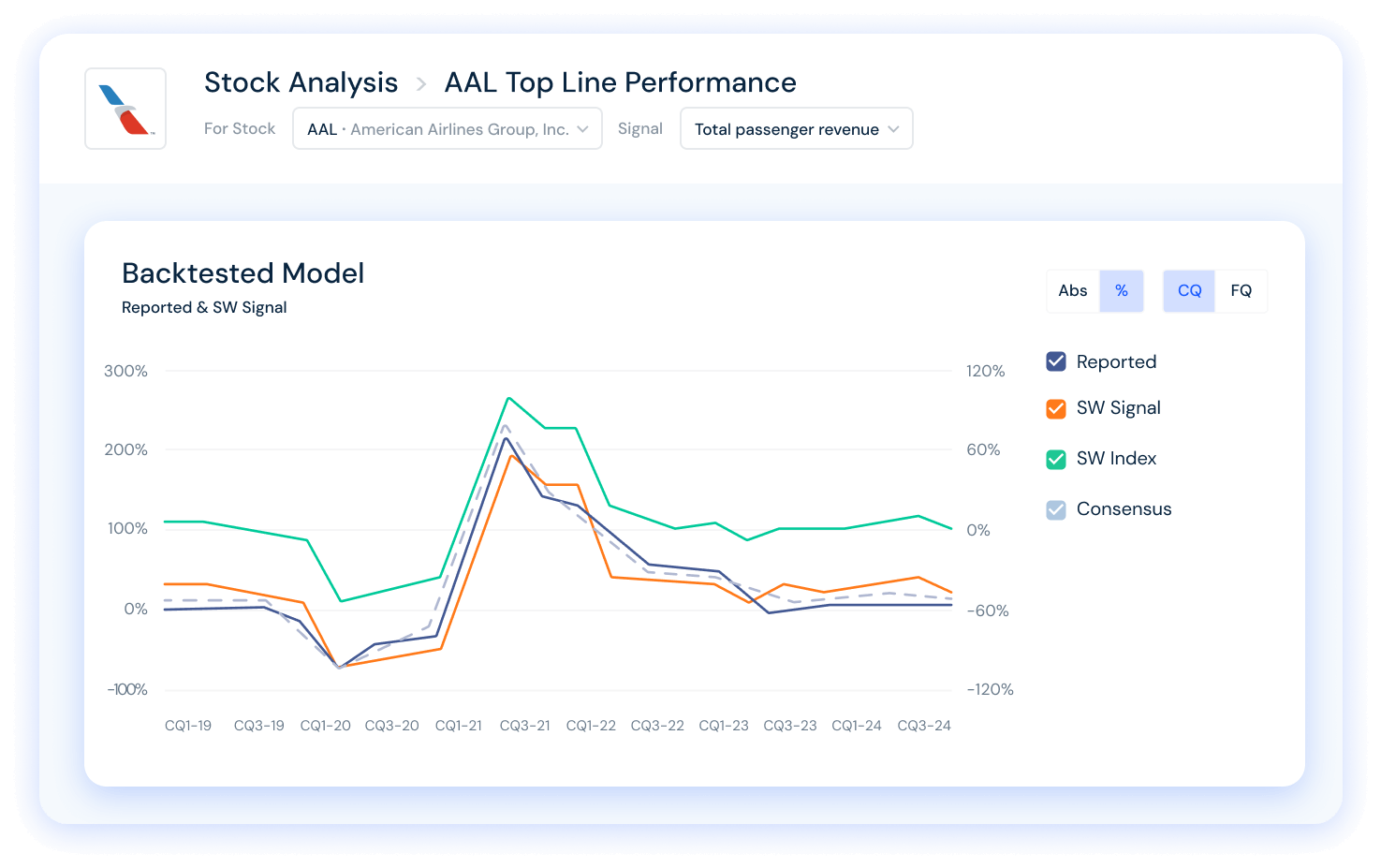 American Airlines Top Line Performance