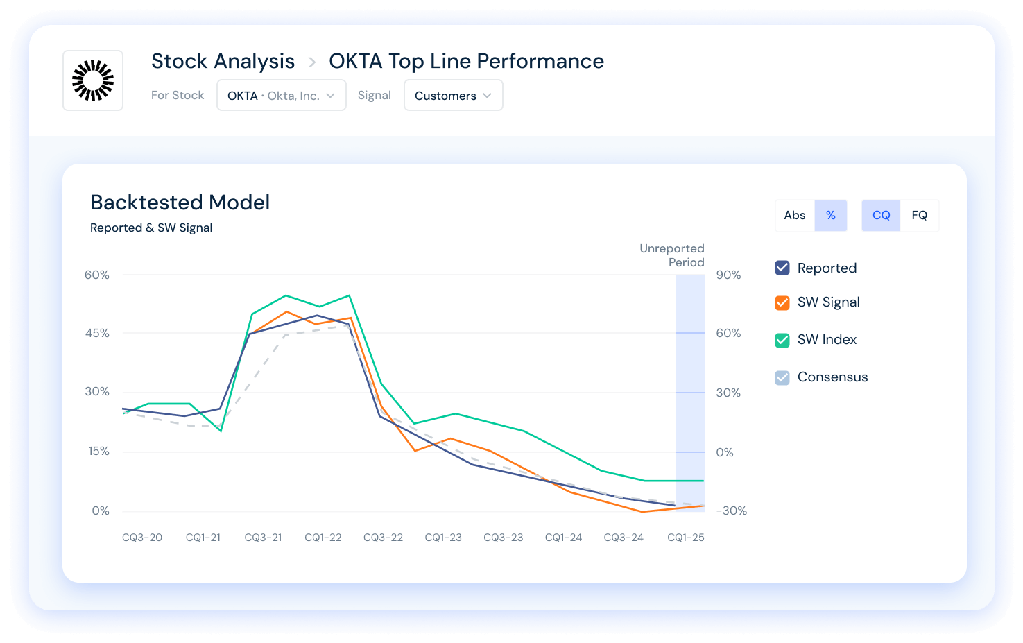 Okta Top Line Performance