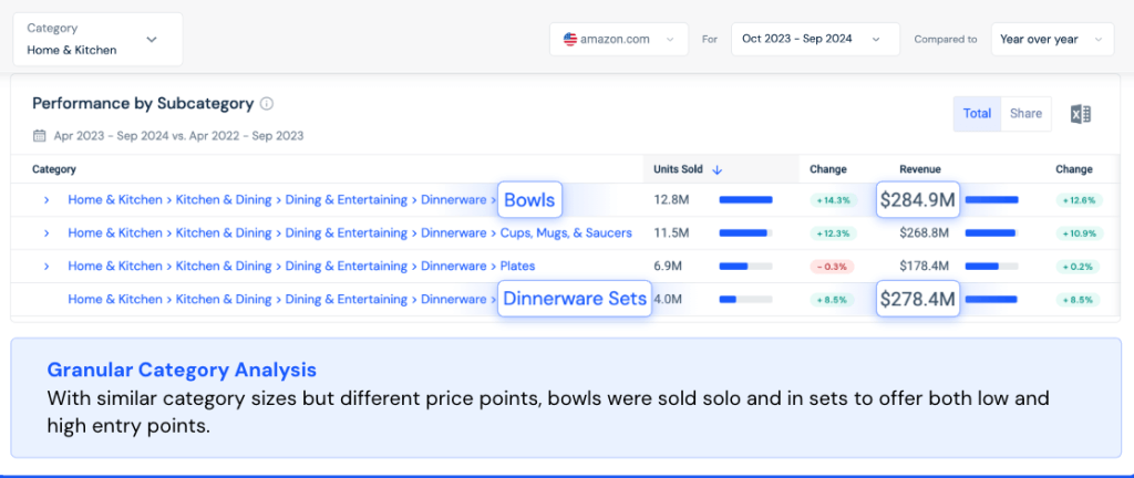 Performance By Subcategory