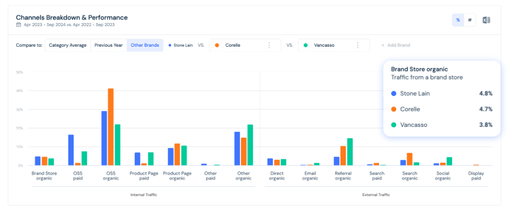 Channels Breakdown & Performance