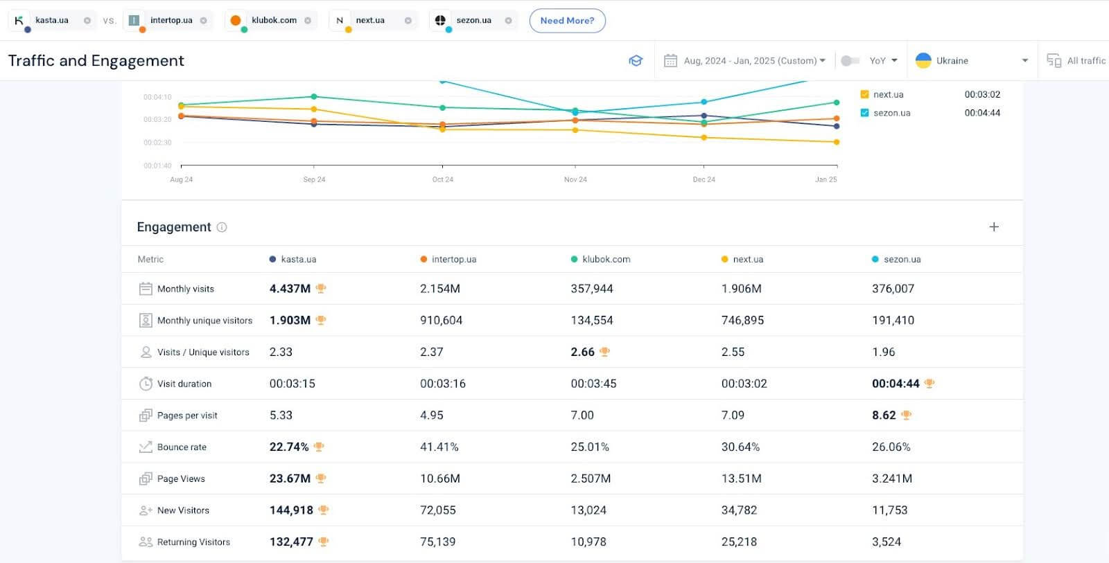 Driving marketing efficiency by monitoring competitor strategies