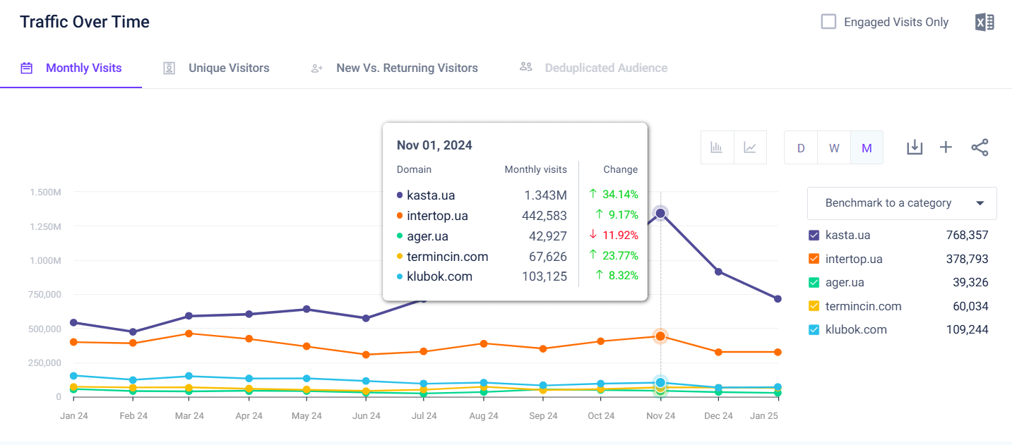 Optimizing performance through data-backed decisions