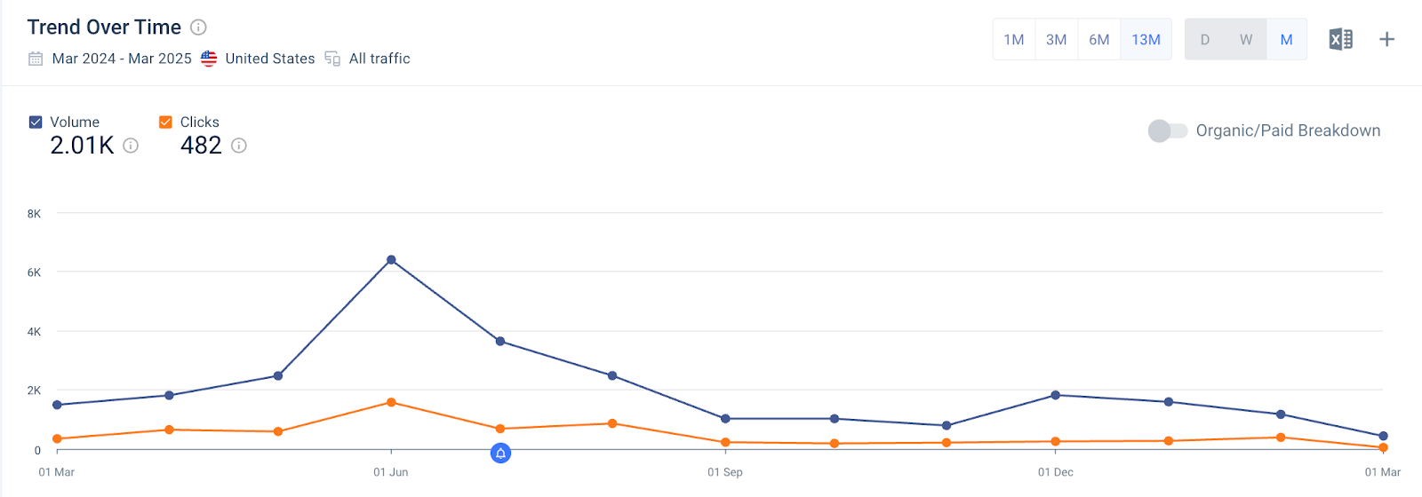 Identifying growth opportunities and winning back market share