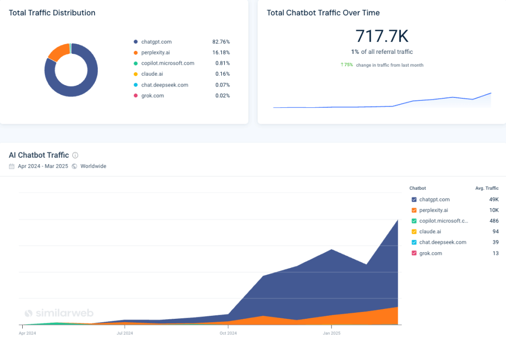 AI Chatbot Traffic Tool
