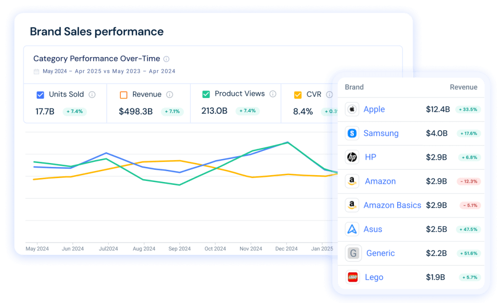 Amazon Category Sales Performance Over Time