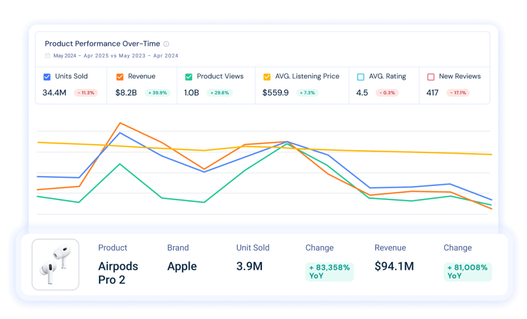 Amazon Product Performance