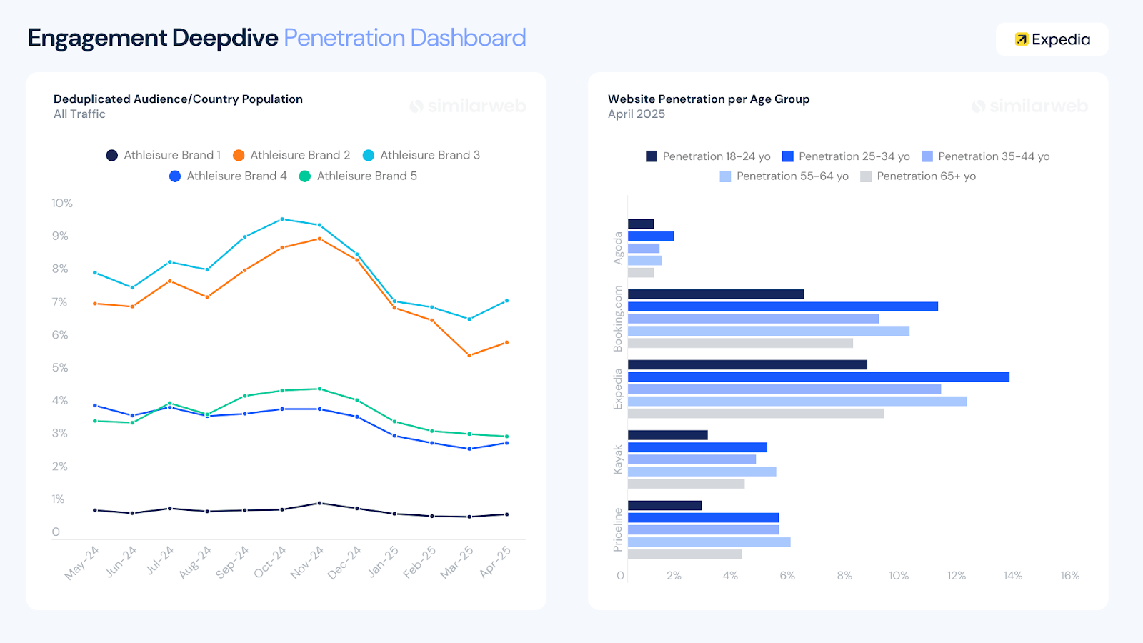 A deep dive into traffic and engagement