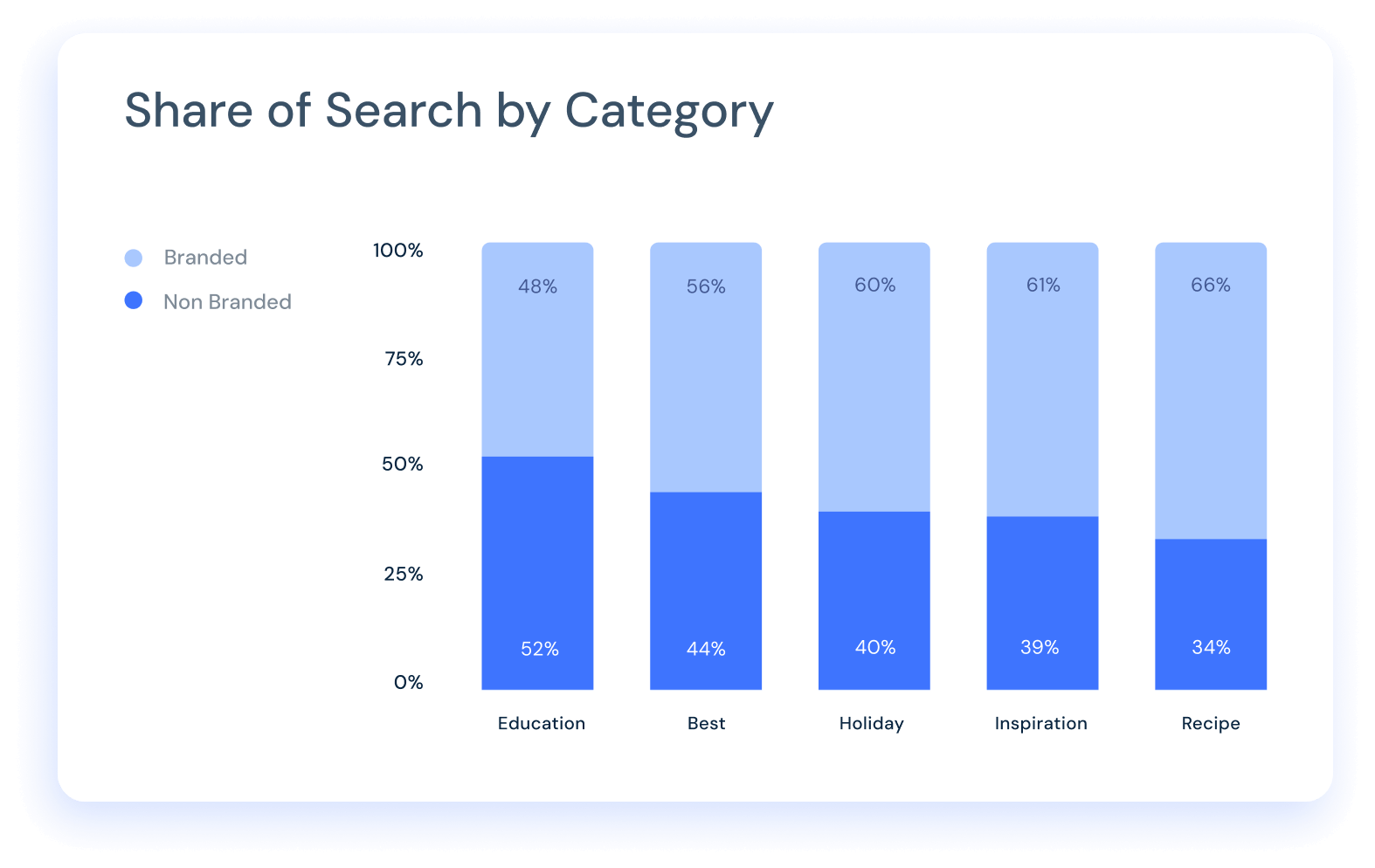 Share of Search by Category