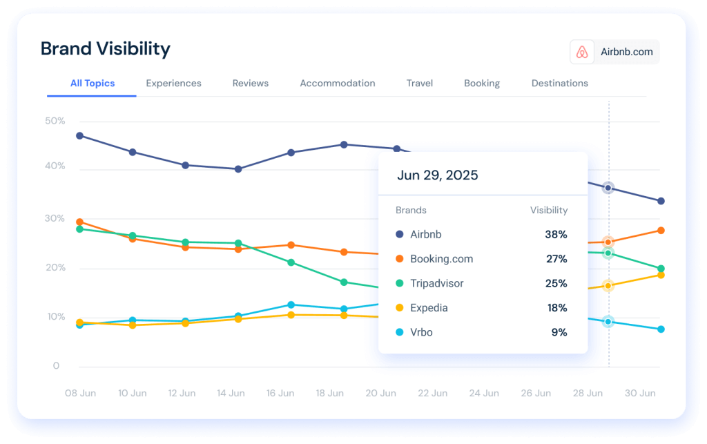 Discover competitors brand visibility share in Gen AI
