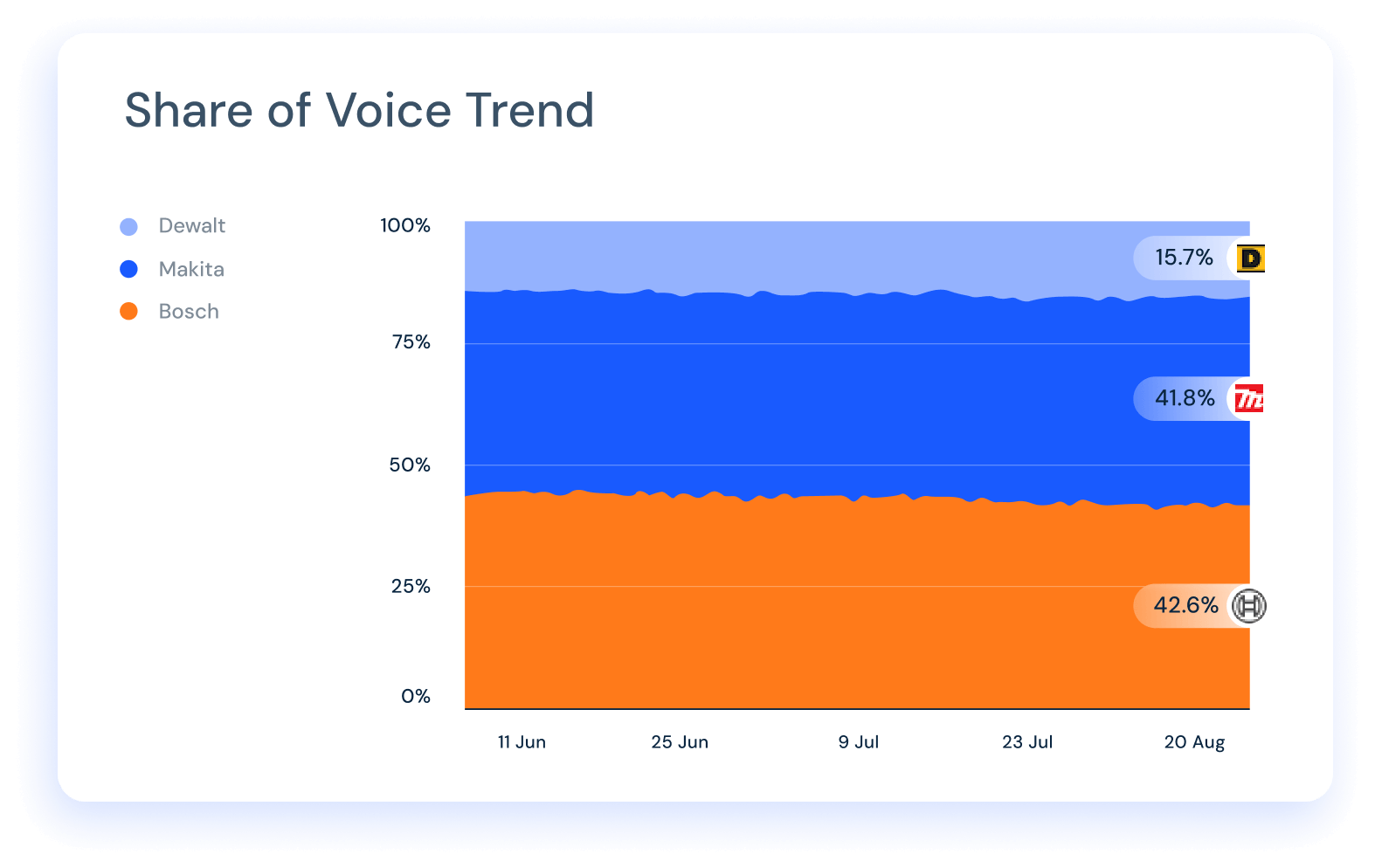 Share of Voice Trend