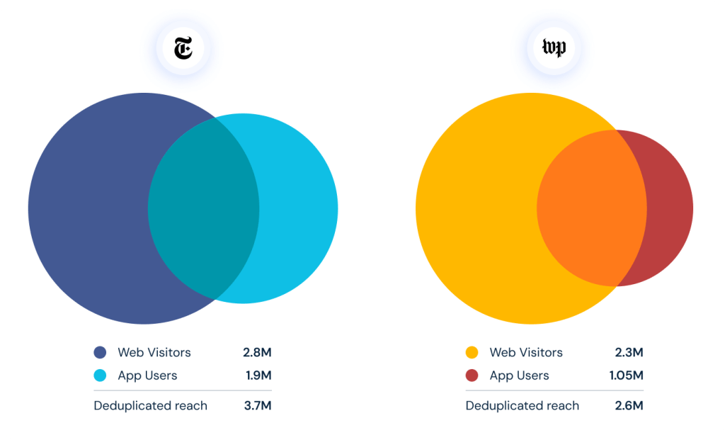Compare your total digital audience