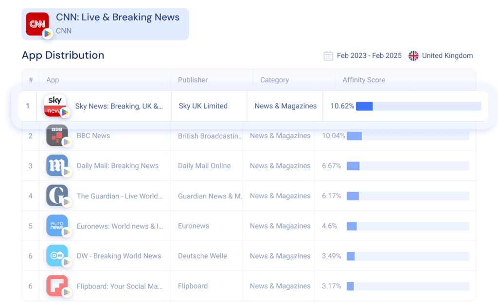 Analyze cross-app affinity