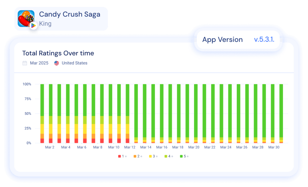 Track user satisfaction before and after key events